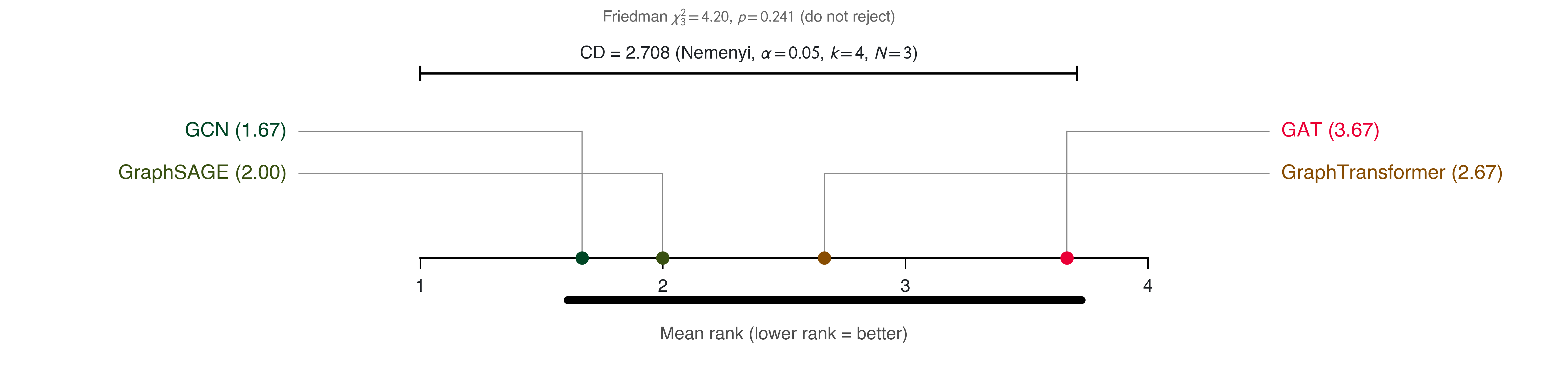 Demšar critical-difference diagram comparing four GNN architectures by mean rank.