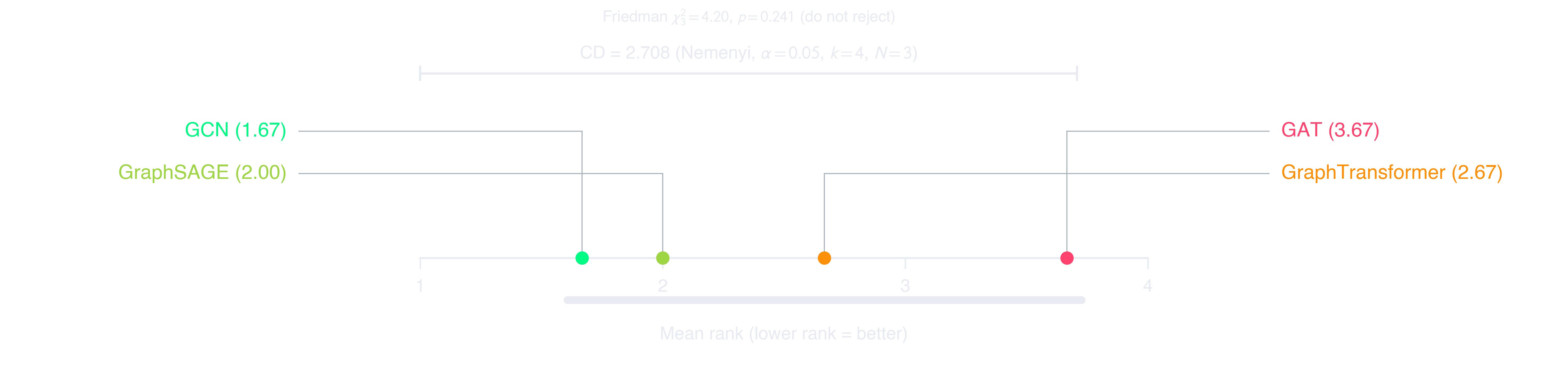 Demšar critical-difference diagram comparing four GNN architectures by mean rank.