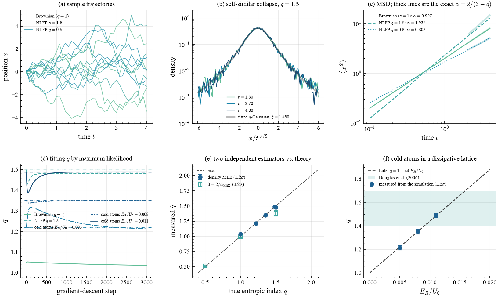 trajectories, the self-similar collapse, the MSD, the likelihood run, the estimator comparison, and Lutz's law