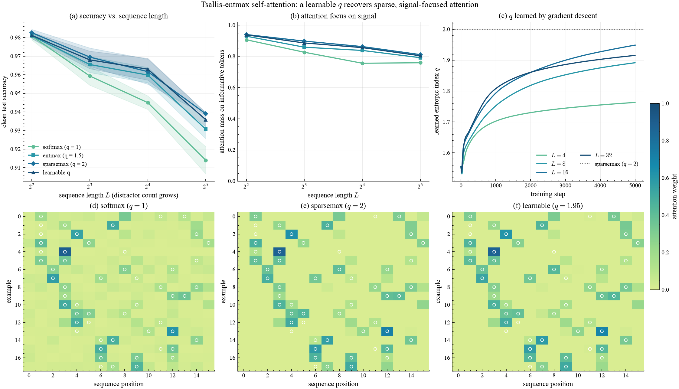 accuracy and attention focus vs sequence length, learned q, and attention maps