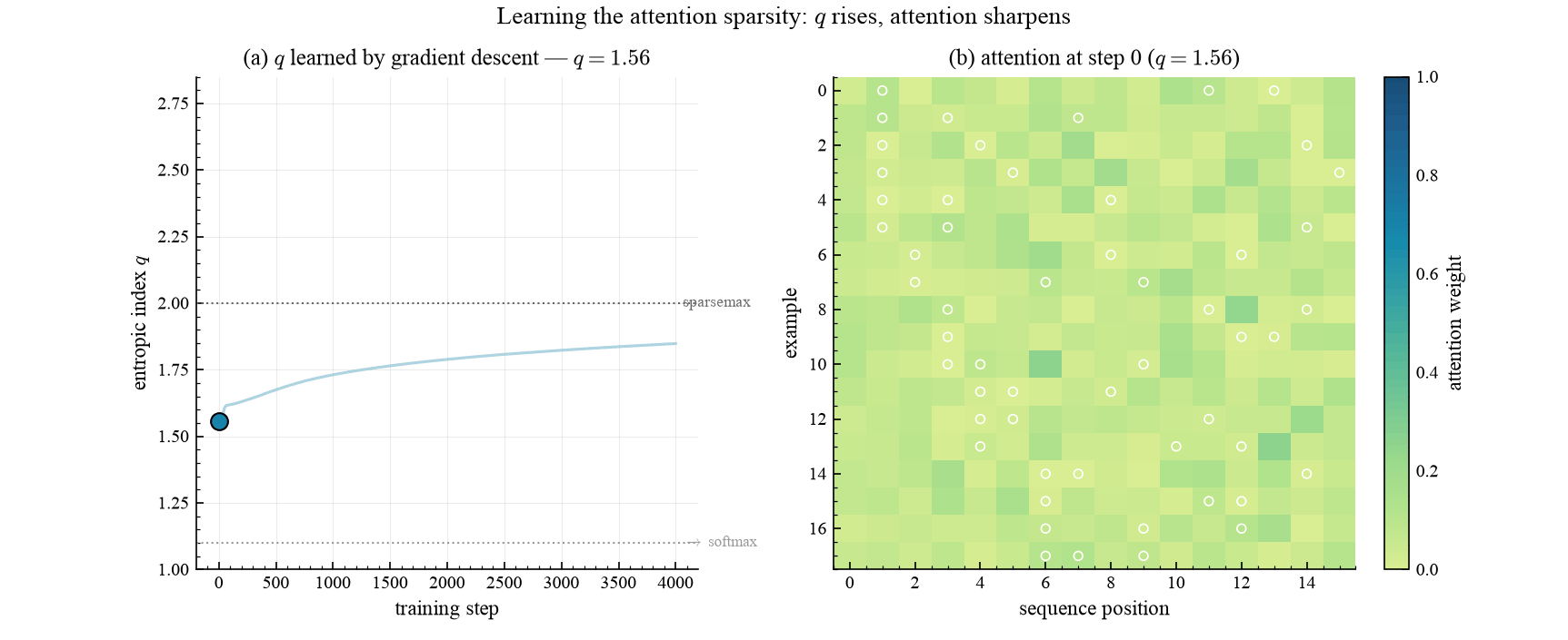 animation of q being learned while the attention map sharpens