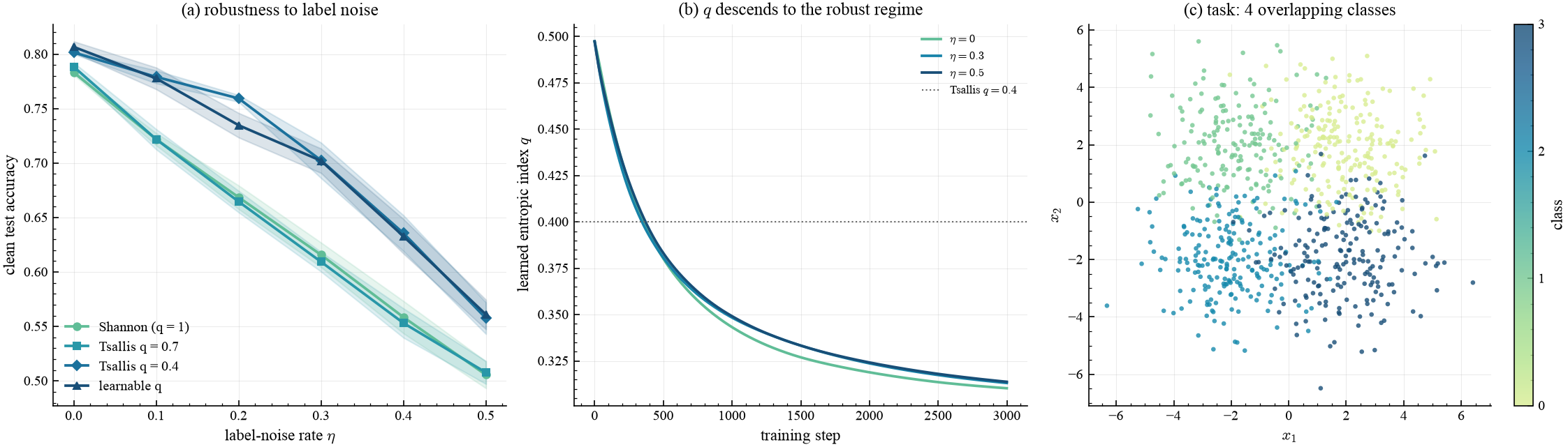 accuracy vs label noise, the q learning trajectory, and the task