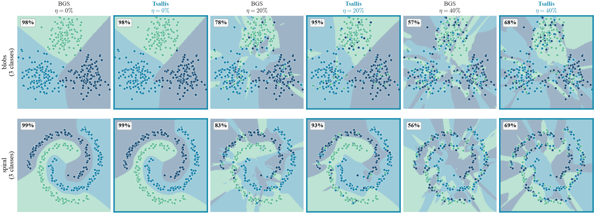 decision boundaries for blobs and spiral across noise levels, BGS vs Tsallis