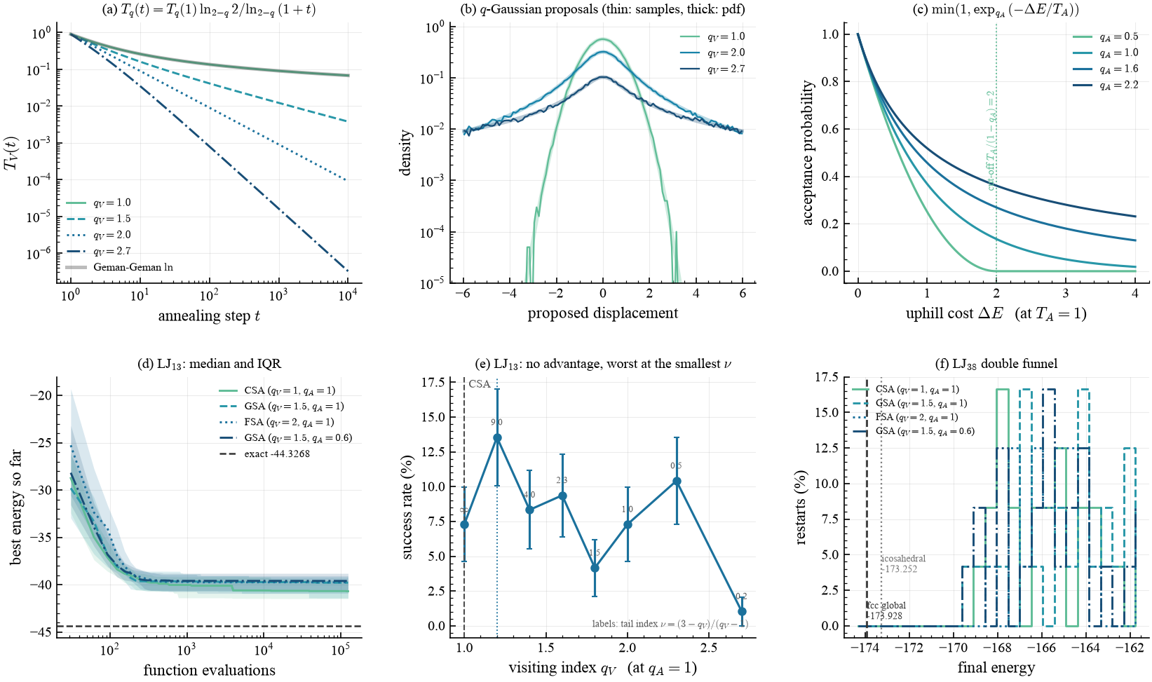 the schedules, the proposal tails, the acceptance cut-off, the LJ13 convergence, the visiting-index scan, and the LJ38 funnel histogram