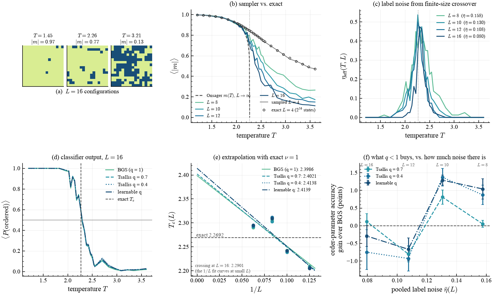 configurations, sampler validation, the measured label noise, the classifier output, the finite-size extrapolation, and the accuracy gain against the noise