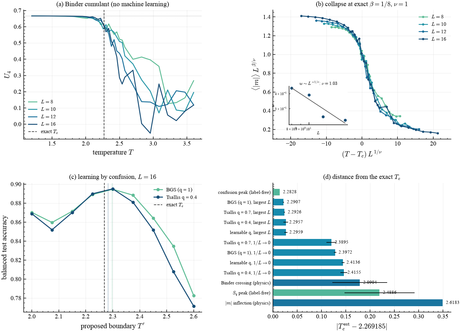 Binder cumulant, the finite-size-scaling collapse, the confusion scan, and the scoreboard