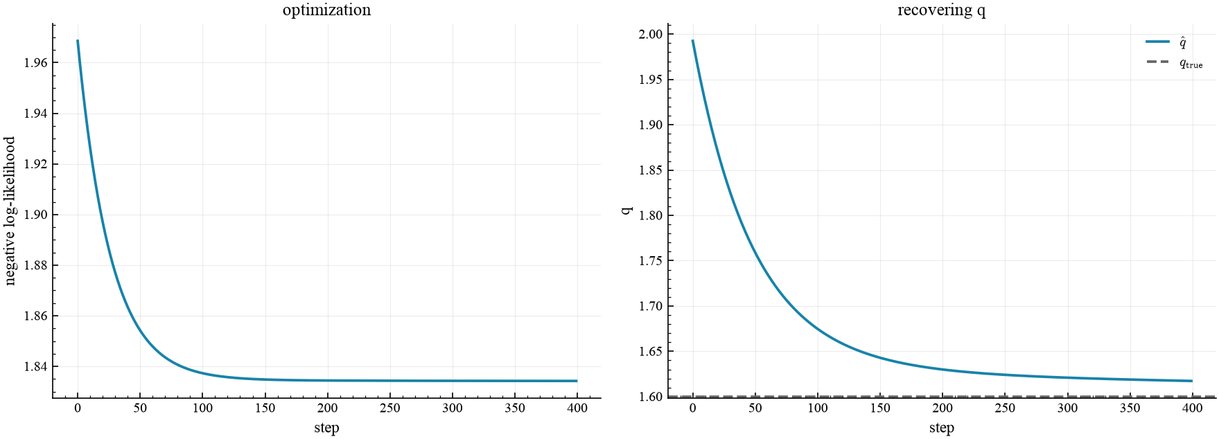 optimization loss curve and recovered q approaching the true value