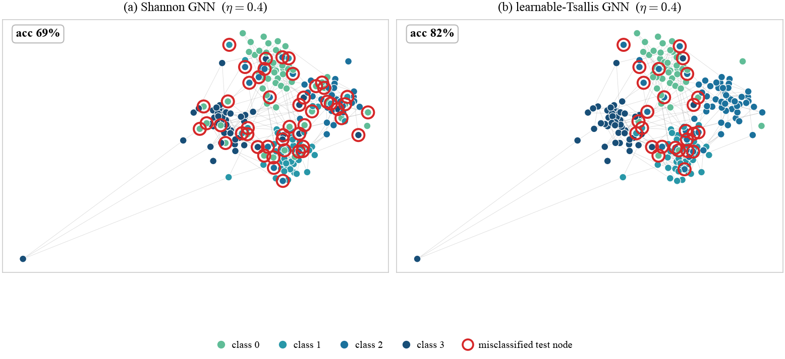 graph predictions of the Shannon vs learnable-Tsallis GNN at 40% label noise