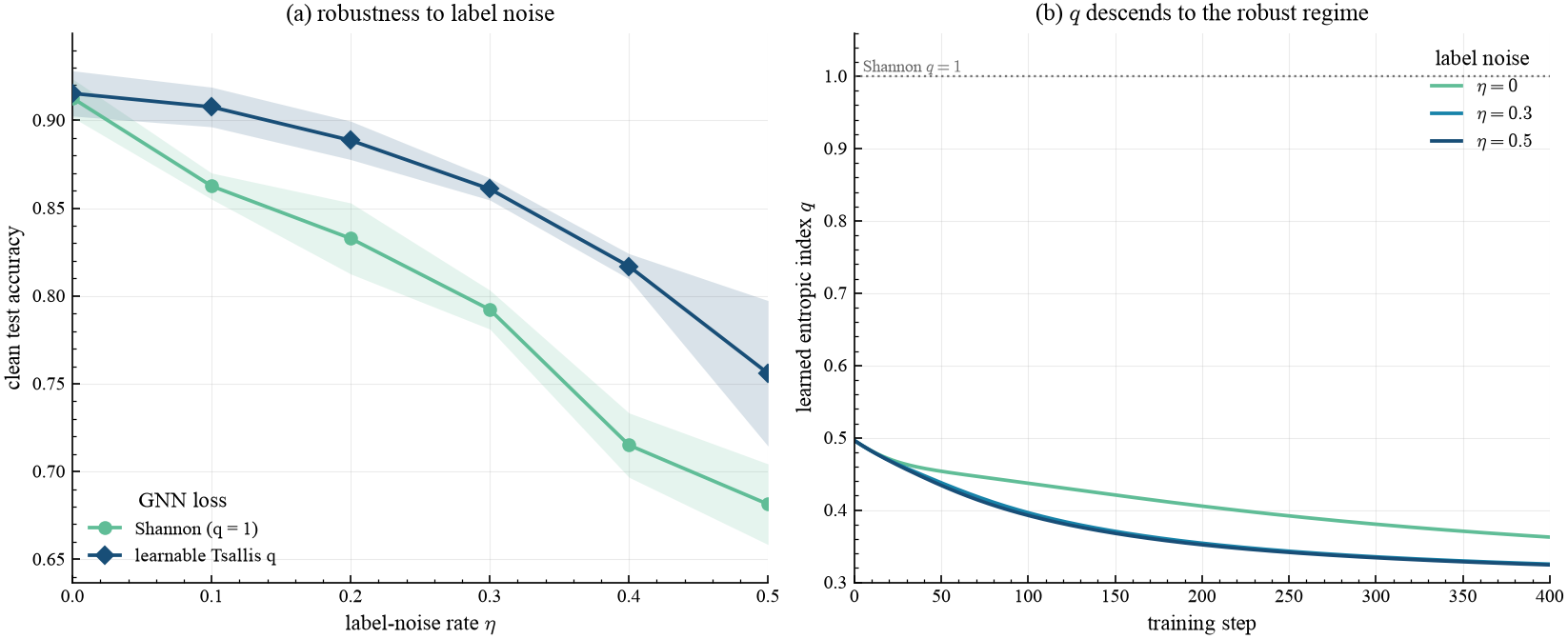 accuracy vs label noise, and the learned q trajectory