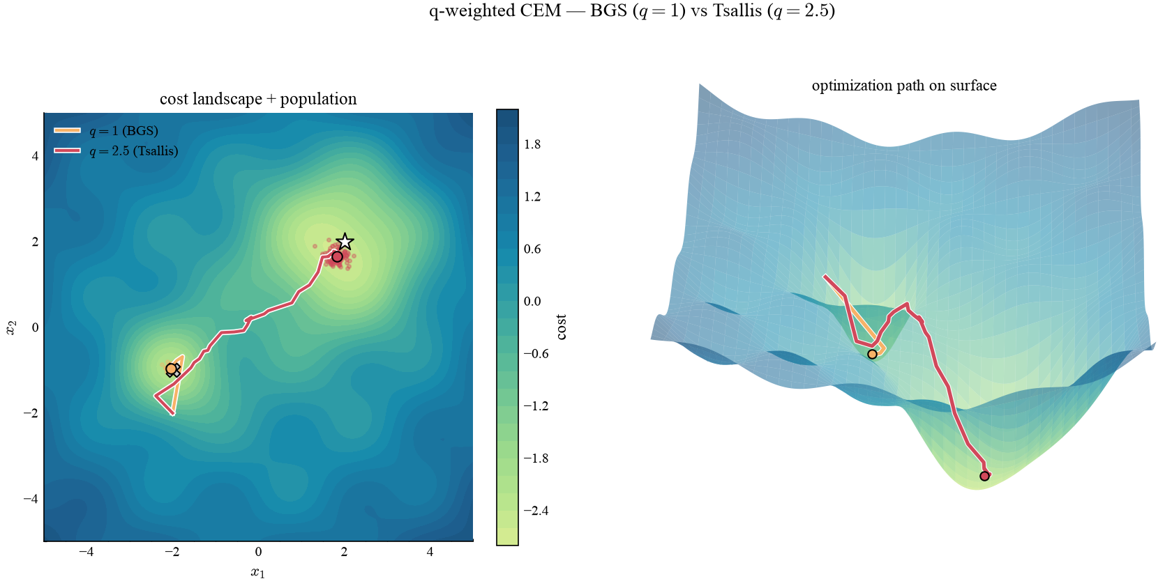 2-D deceptive cost landscape with q=1 and q=2.5 search paths