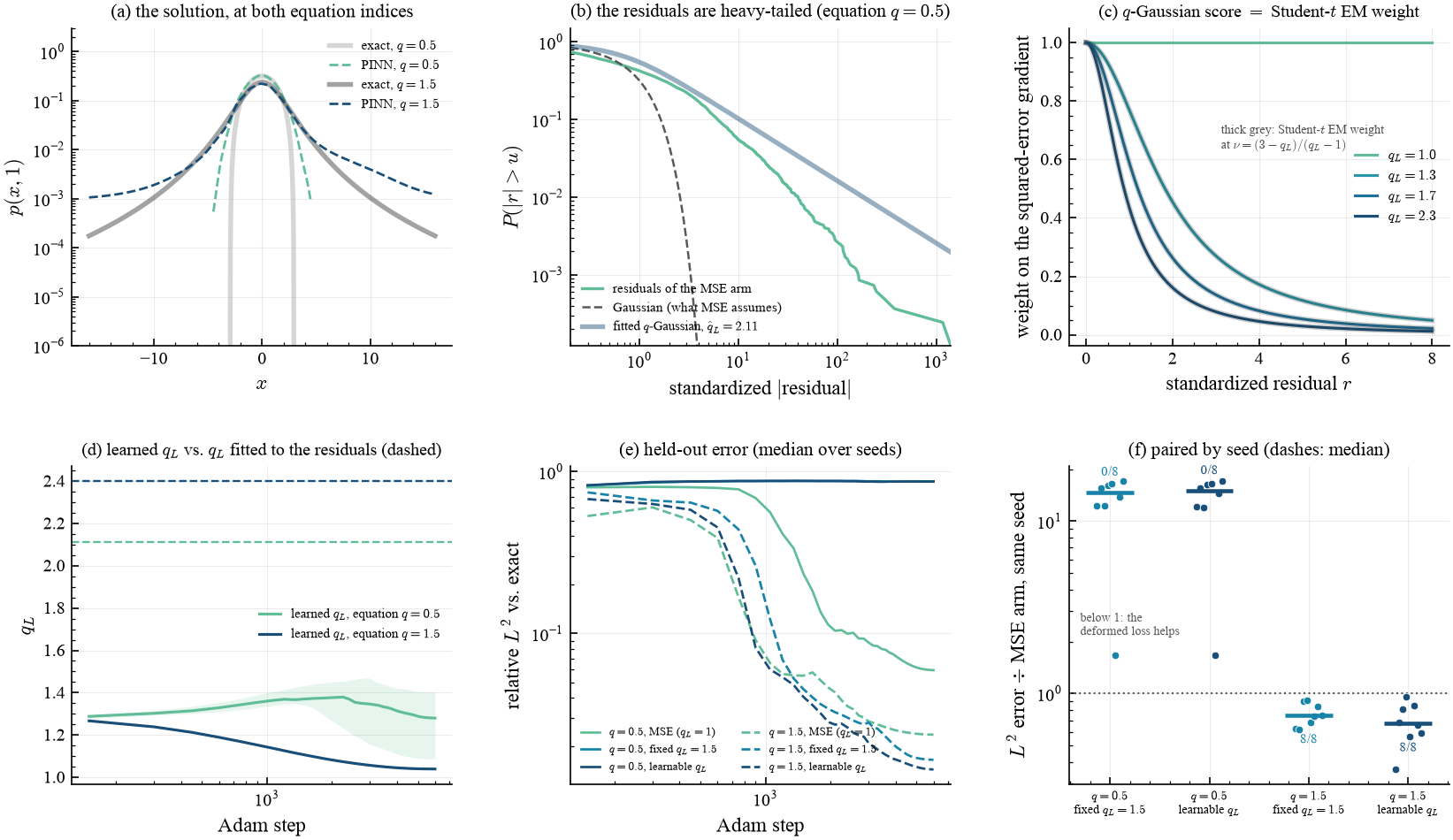the solution, the residual survival function, the score correspondence, the learned index, the held-out error, and the paired comparison