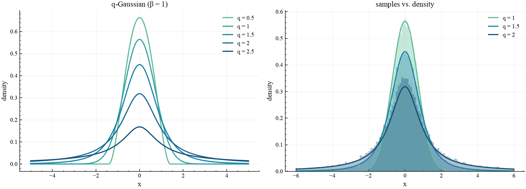 q-Gaussian density family and sampled histograms