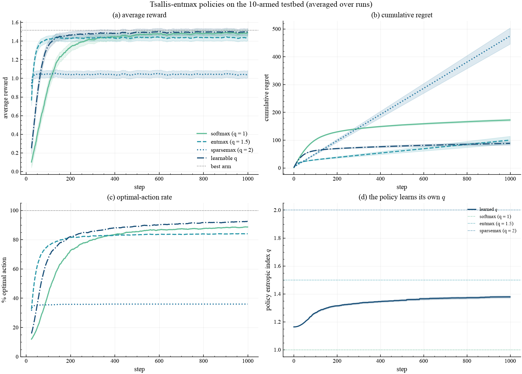 average reward, cumulative regret, optimal-action rate, and learned q