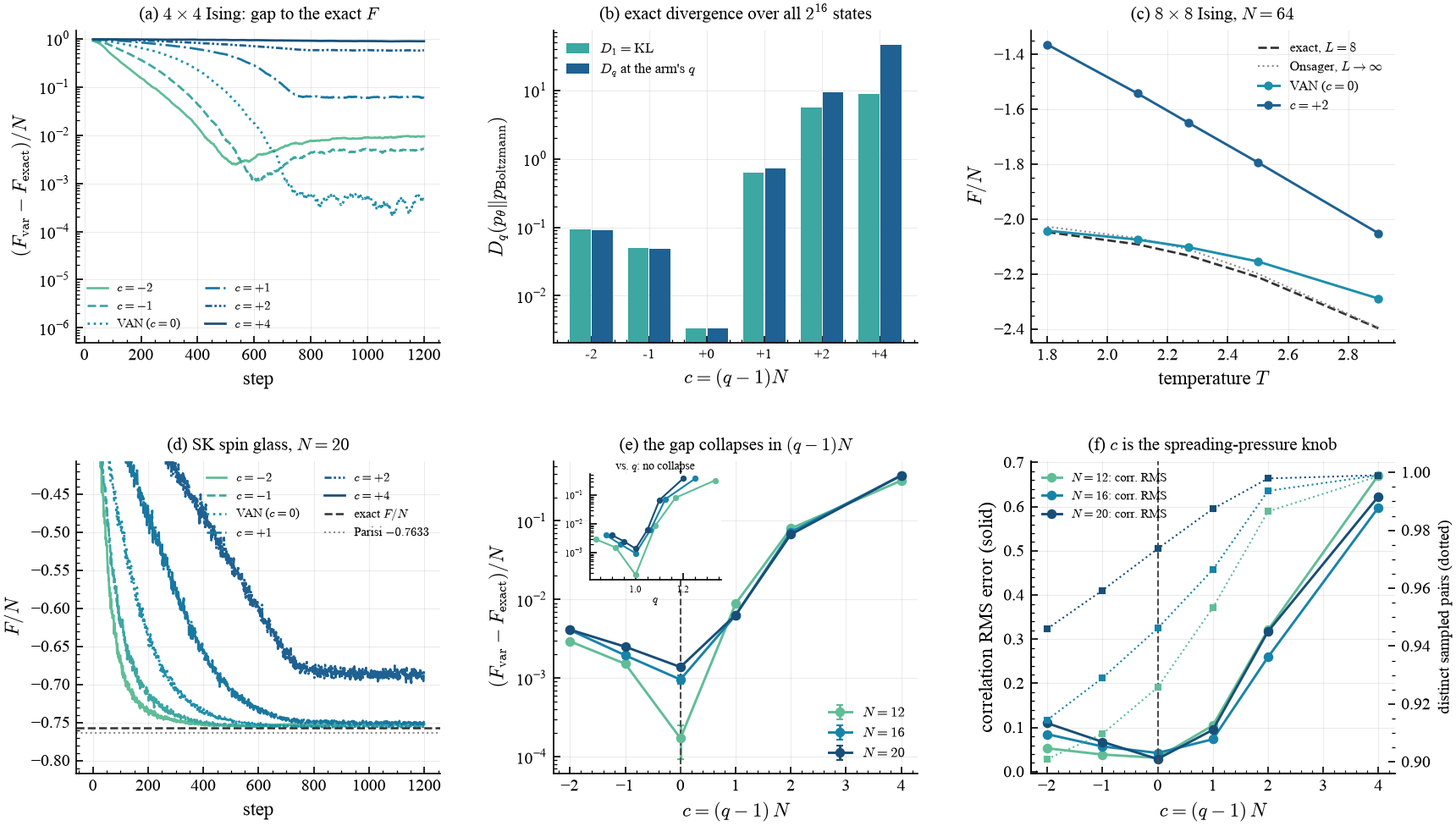 the variational gap, the exact divergence, the temperature sweep, the spin-glass trace, the scaling collapse, and the spreading-pressure knob