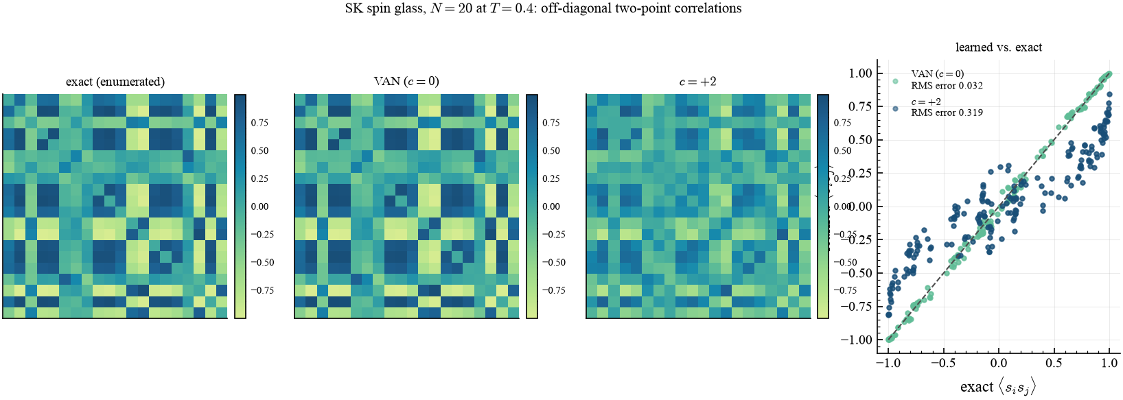 exact, VAN and over-spread correlation matrices with a learned-vs-exact scatter