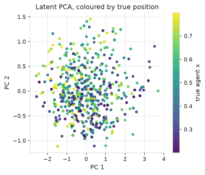 Latent PCA coloured by true position