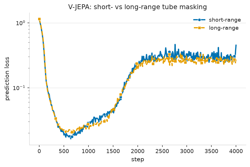 V-JEPA training curves, short vs long range