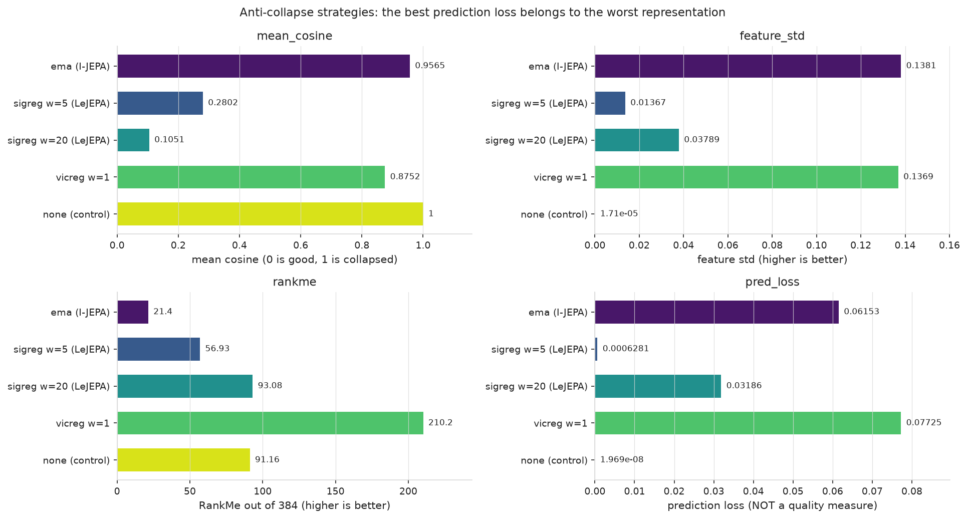 Diagnostics across anti-collapse strategies