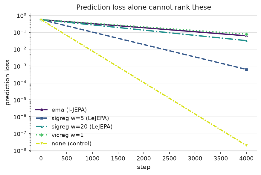 Training curves by strategy