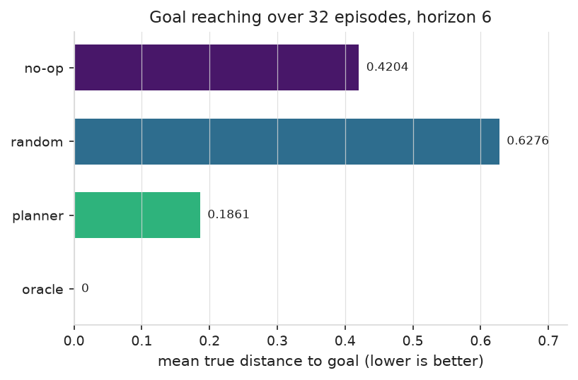 Planner versus baselines, per episode