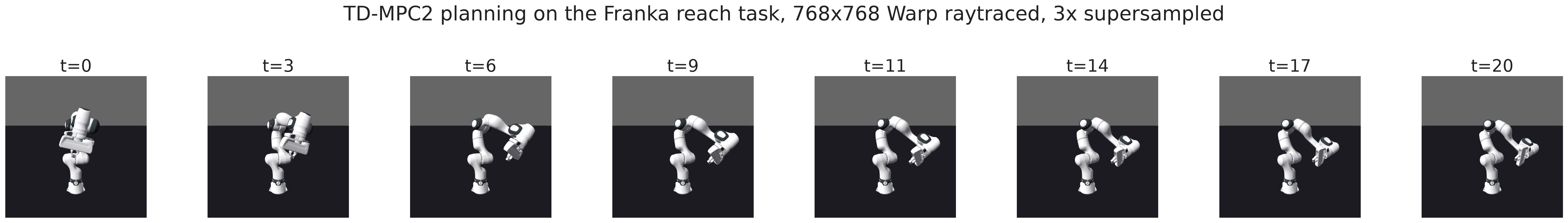 Eight frames of a TD-MPC2 planning episode
