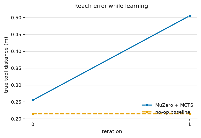 MuZero learning curve
